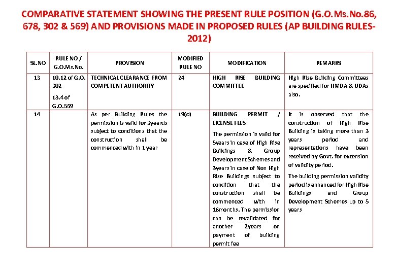 COMPARATIVE STATEMENT SHOWING THE PRESENT RULE POSITION (G. O. Ms. No. 86, 678, 302