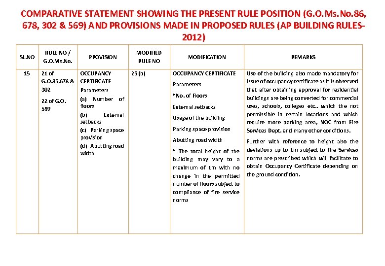 COMPARATIVE STATEMENT SHOWING THE PRESENT RULE POSITION (G. O. Ms. No. 86, 678, 302