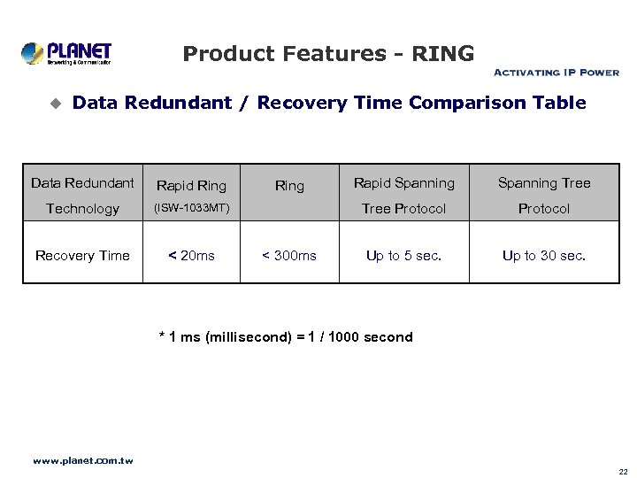 Product Features - RING u Data Redundant / Recovery Time Comparison Table Data Redundant