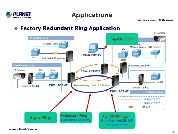 Applications u Factory Redundant Ring Application Gigabit uplink Gigabit Ring Redundant Ring – Fast