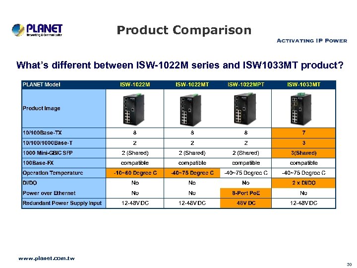 Product Comparison What’s different between ISW-1022 M series and ISW 1033 MT product? www.