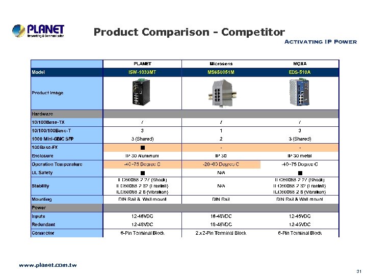 Product Comparison - Competitor www. planet. com. tw 31 