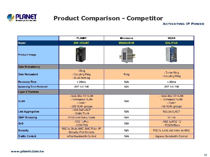 Product Comparison - Competitor www. planet. com. tw 32 