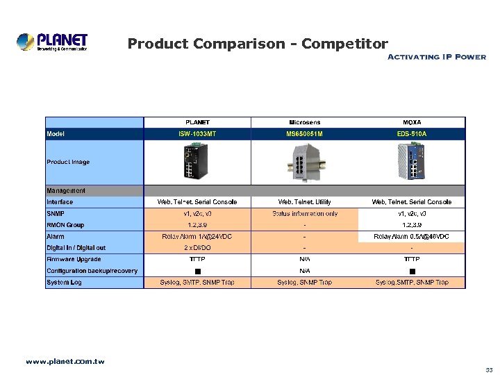 Product Comparison - Competitor www. planet. com. tw 33 