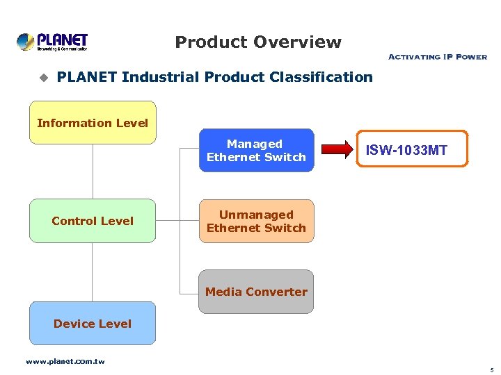 Product Overview u PLANET Industrial Product Classification Information Level Managed Ethernet Switch Control Level
