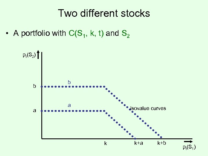 Two different stocks • A portfolio with C(S 1, k, t) and S 2