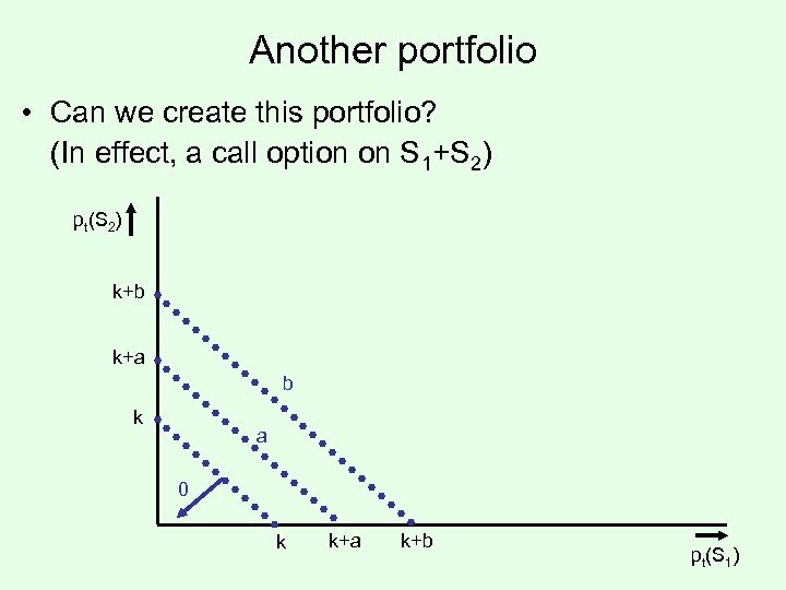 Another portfolio • Can we create this portfolio? (In effect, a call option on