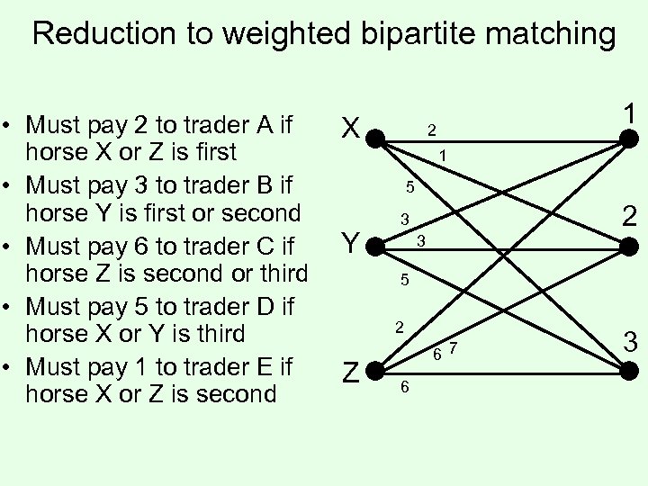 Reduction to weighted bipartite matching • Must pay 2 to trader A if horse