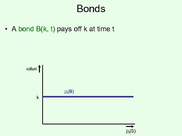 Bonds • A bond B(k, t) pays off k at time t value pt(B)