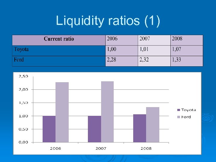 Liquidity ratios (1) 