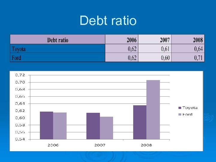 Debt ratio 