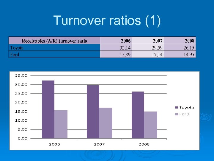 Turnover ratios (1) 