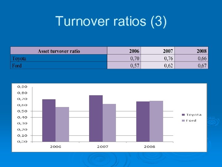 Turnover ratios (3) 