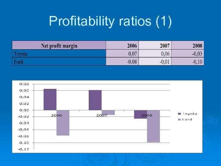 Profitability ratios (1) 