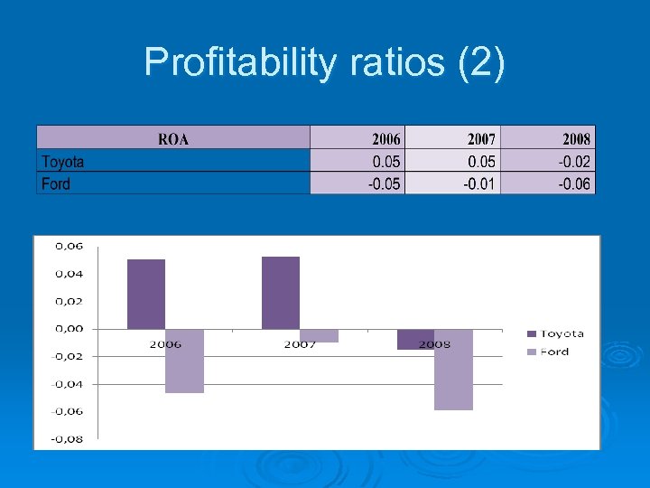 Profitability ratios (2) 
