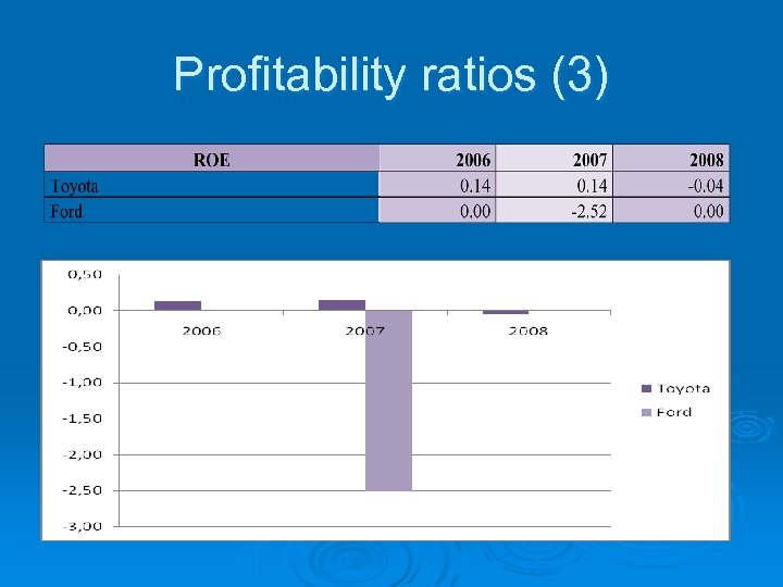 Profitability ratios (3) 