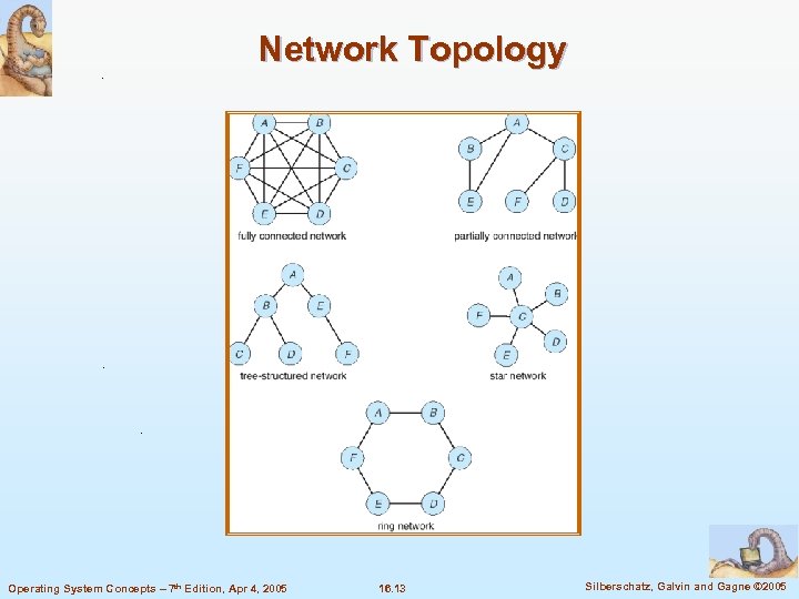 Network Topology Operating System Concepts – 7 th Edition, Apr 4, 2005 16. 13