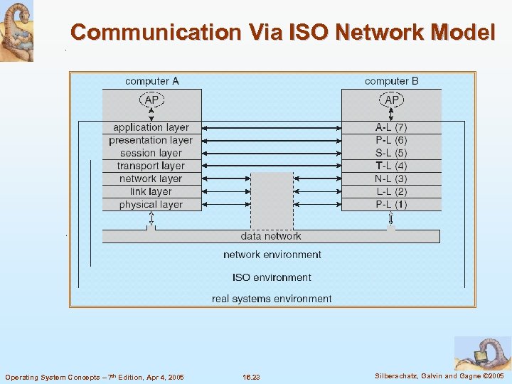 Communication Via ISO Network Model Operating System Concepts – 7 th Edition, Apr 4,