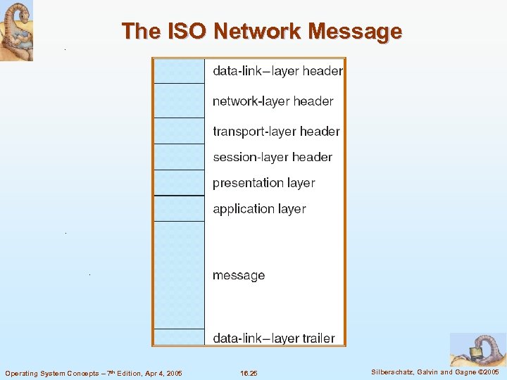 The ISO Network Message Operating System Concepts – 7 th Edition, Apr 4, 2005