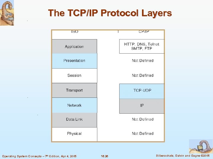 The TCP/IP Protocol Layers Operating System Concepts – 7 th Edition, Apr 4, 2005