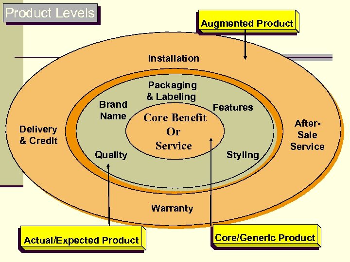 Product Levels Augmented Product Installation Brand Name Delivery & Credit Quality Packaging & Labeling