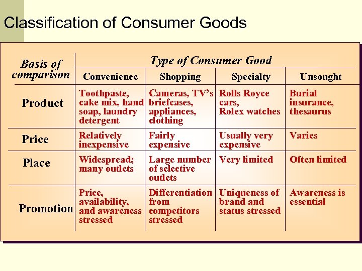 Classification of Consumer Goods Basis of comparison Type of Consumer Good Convenience Shopping Price