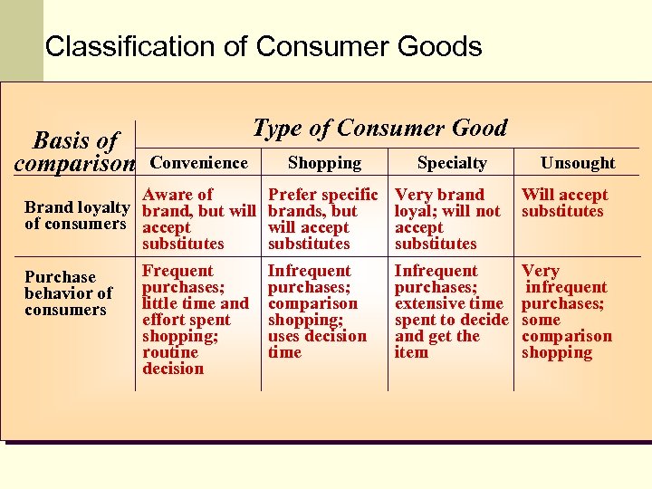 Classification of Consumer Goods Basis of comparison Type of Consumer Good Convenience Aware of