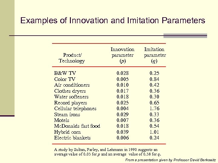 Examples of Innovation and Imitation Parameters Product/ Technology B&W TV Color TV Air conditioners