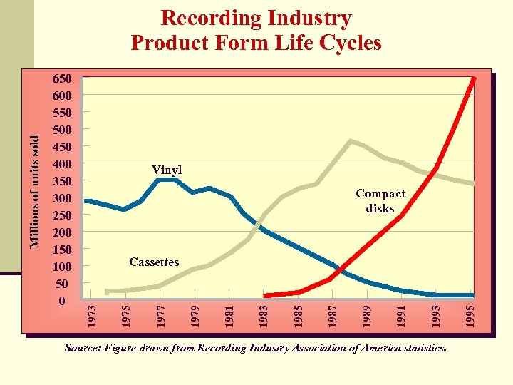 Vinyl Compact disks Source: Figure drawn from Recording Industry Association of America statistics. 1995