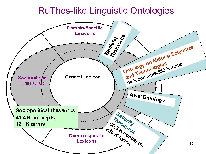 Domain-Specific Lexicons Sociopolitical Thesaurus General Lexicon Ba Th nkin es g au rus Ru.