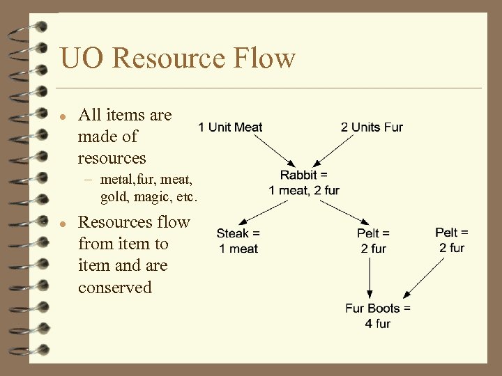 UO Resource Flow l All items are made of resources – metal, fur, meat,