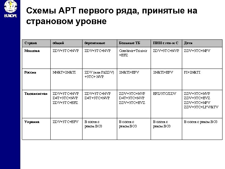 Схемы АРТ первого ряда, принятые на страновом уровне Страна общий беременные Больные ТБ ПИН