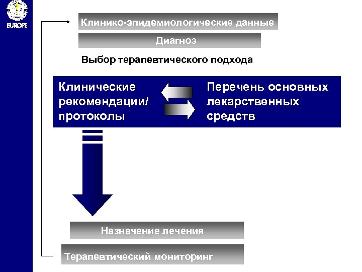  Клинико-эпидемиологические данные Диагноз Выбор терапевтического подхода Клинические рекомендации/ протоколы Перечень основных лекарственных средств