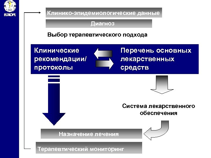  Клинико-эпидемиологические данные Диагноз Выбор терапевтического подхода Клинические рекомендации/ протоколы Перечень основных лекарственных средств