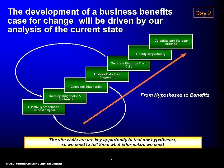 The development of a business benefits case for change will be driven by our