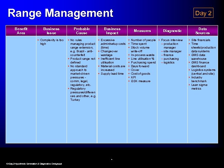 Range Management Benefit Area Business Issue Probable Cause Business Impact • Complexity is too