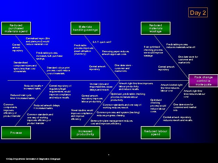 Day 2 Reduced purchased materials spend Central artwork repository Centralised repro (film and plate