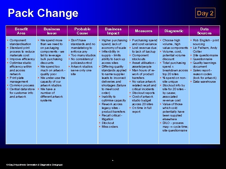 Pack Change Day 2 Benefit Area Business Issue Probable Cause Business Impact • Component
