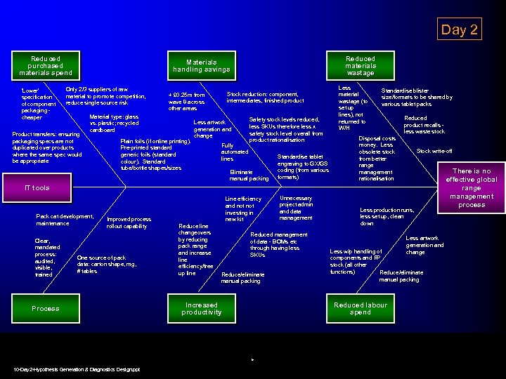 Day 2 Reduced purchased materials spend ‘Lower’ specification of component packaging cheaper Reduced materials