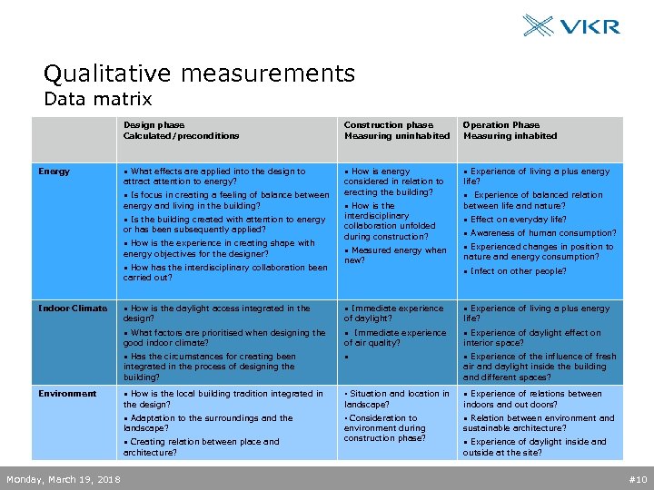 Qualitative measurements Data matrix Design phase Calculated/preconditions Energy Construction phase Measuring uninhabited Operation Phase