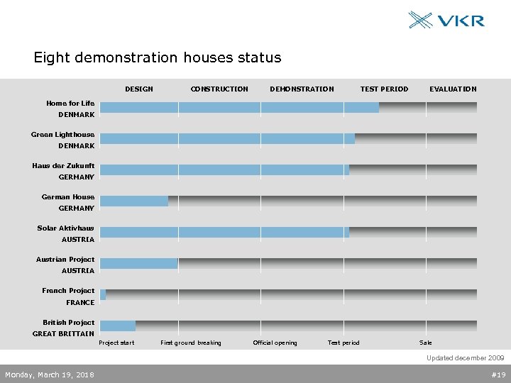 Eight demonstration houses status DESIGN CONSTRUCTION DEMONSTRATION TEST PERIOD EVALUATION Home for Life DENMARK