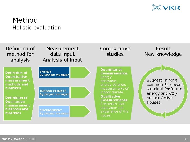Method Holistic evaluation Definition of method for analysis Definition of Quantitative measurement methods and