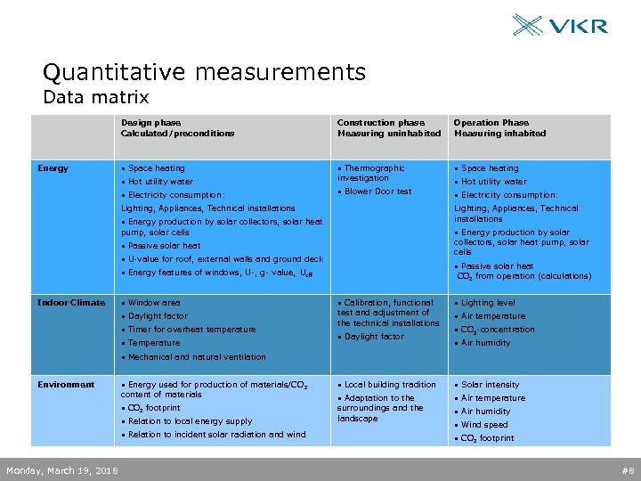 Quantitative measurements Data matrix Design phase Calculated/preconditions Operation Phase Measuring inhabited • Space heating