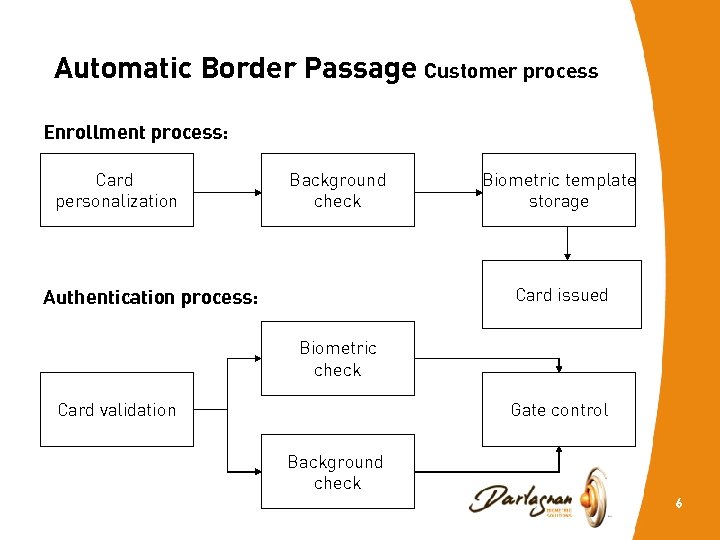 Automatic Border Passage Customer process Enrollment process: Card personalization Background check Biometric template storage