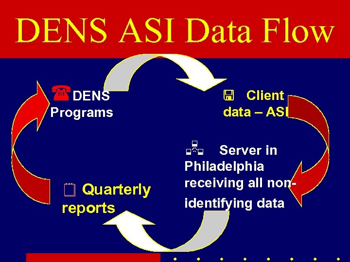 DENS ASI Data Flow (DENS Client data – ASI Programs ¥ Quarterly reports Server