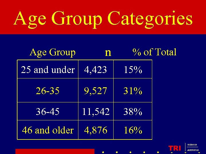 Age Group Categories Age Group n 25 and under 4, 423 % of Total
