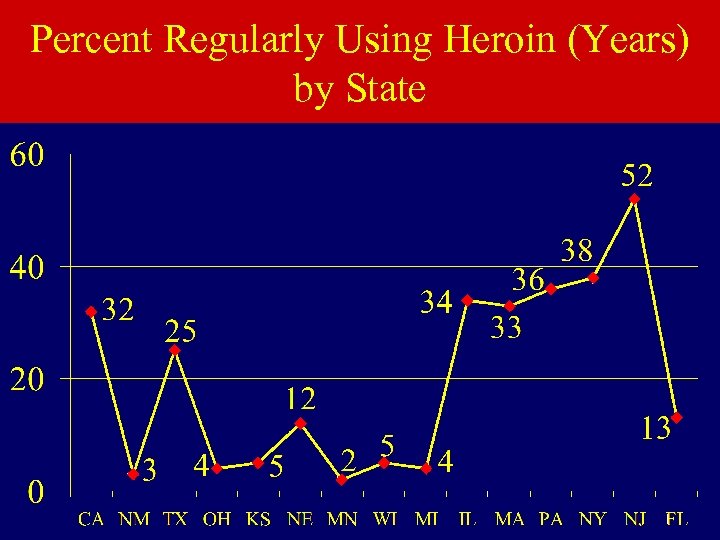 Percent Regularly Using Heroin (Years) by State 