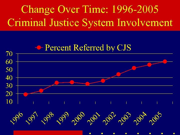 Change Over Time: 1996 -2005 Criminal Justice System Involvement 