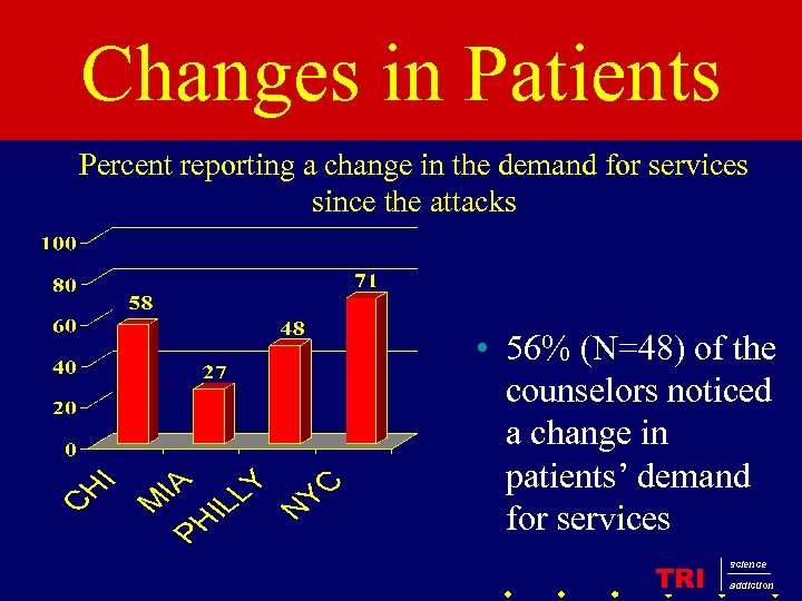 Changes in Patients Percent reporting a change in the demand for services since the