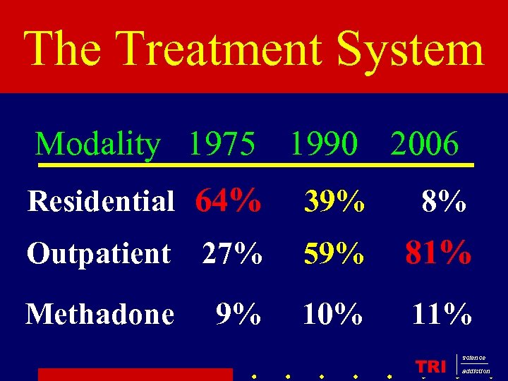 The Treatment System Modality 1975 1990 2006 Residential 64% 39% 8% Outpatient 27% 59%